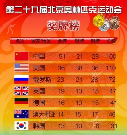 2008年北京奥运会金牌总数
